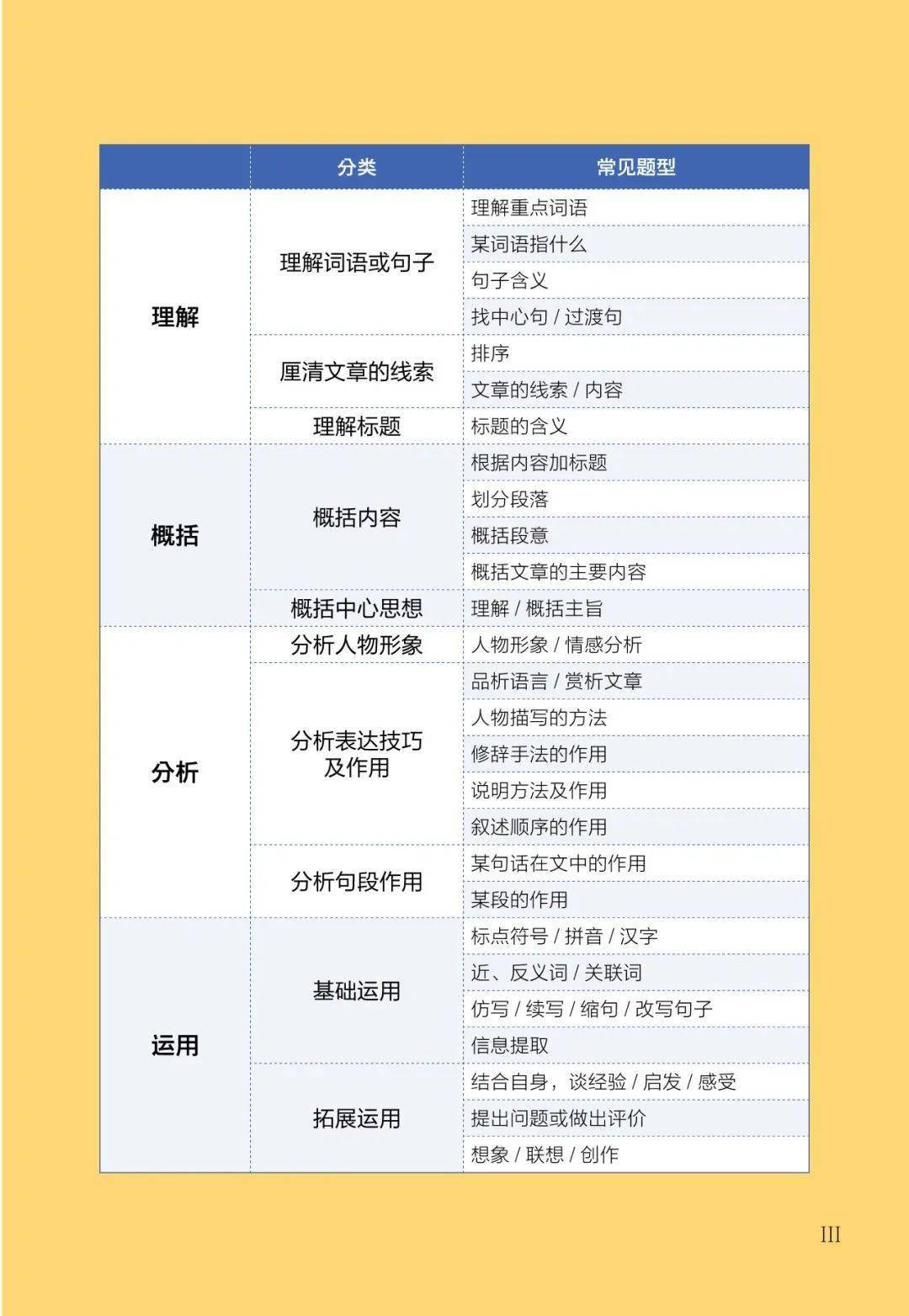 4大類,10小類,共27種題型.