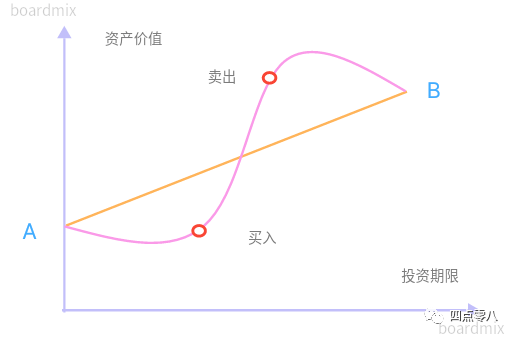 投資之前,想清楚這幾個問題_風險_收益_預期