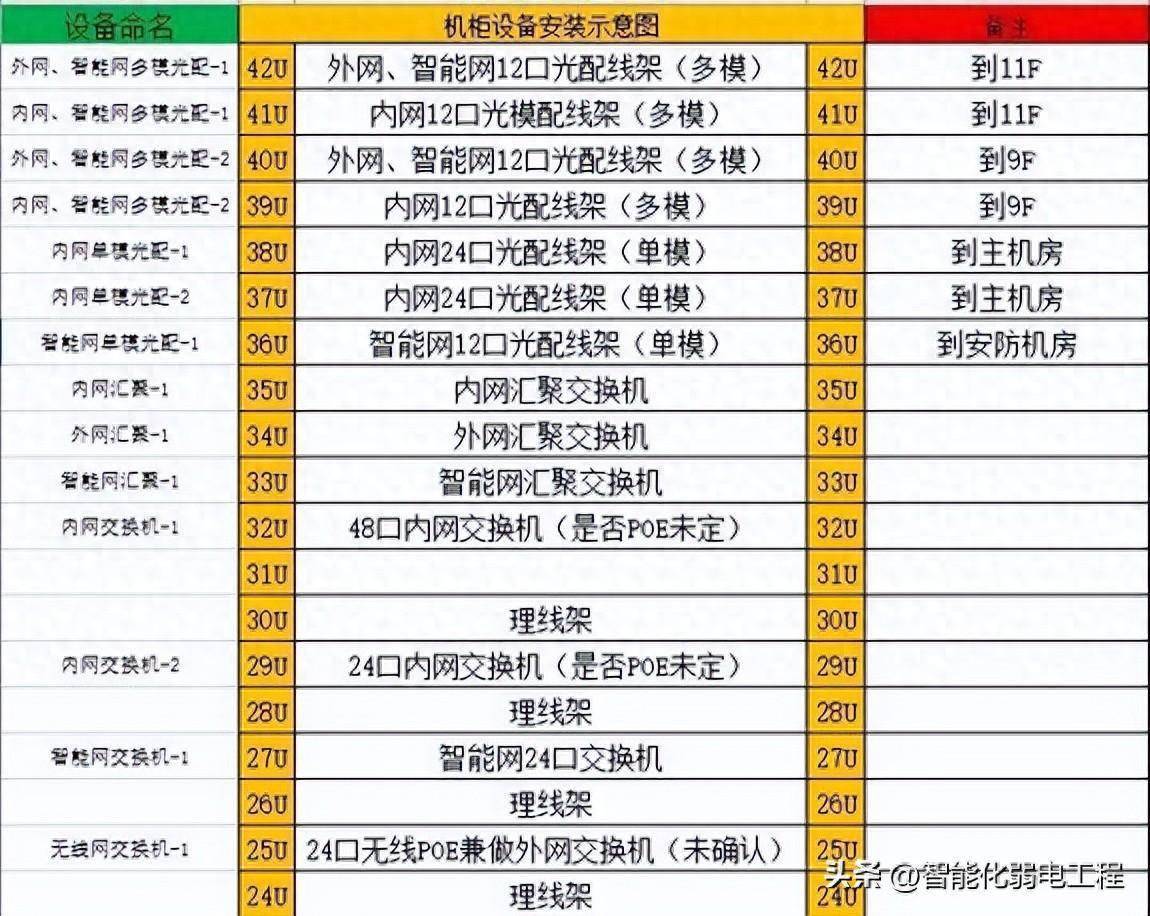 讀者索要機櫃的平面佈置圖,今天我整理了三種格式的,cad\visio\excel