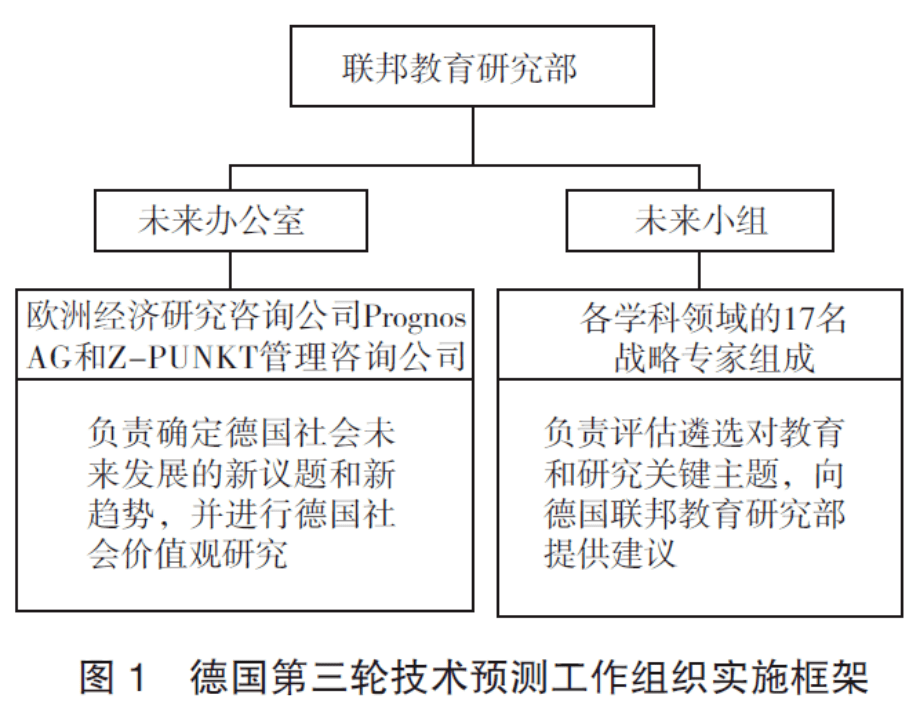 德國第三輪技術預測研究及啟示_社會_未來的_方法