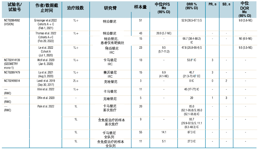 今日說精準丨metex14跳躍突變nsclc的流行病學,臨床特徵,治療及預後