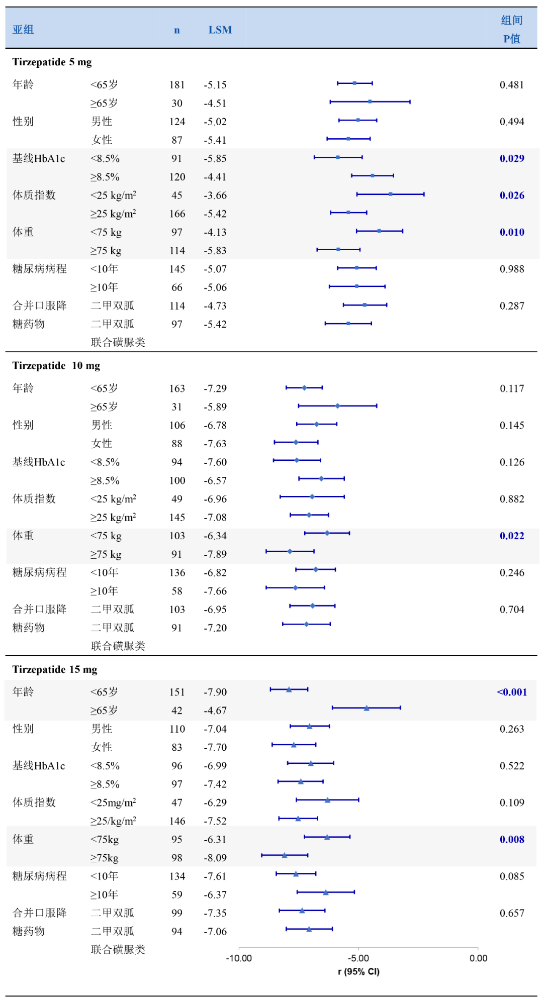 基線特徵助力提前洞悉患者獲益_研究_胰島素_進展