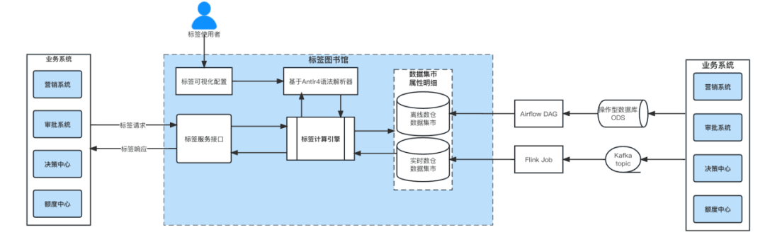 基於批流一體架構的標籤平臺在消費金融領域的應用_用戶_數據_業務