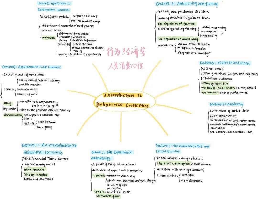 15行為經濟學導論課程筆記內容豐富的德語測試題複習訂正筆記.