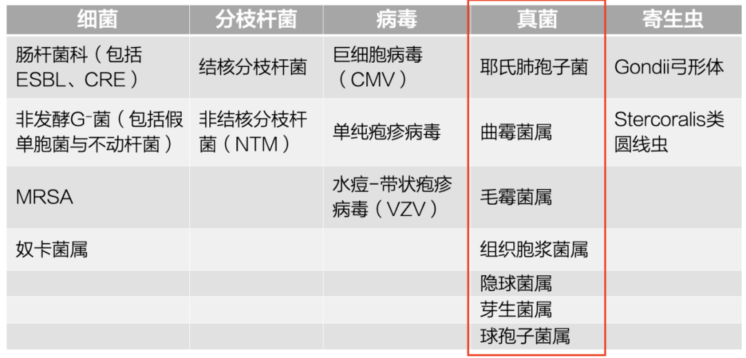 表 4 免疫受損 cap 患者的呼吸道核心病原之外的其它病原表 3 免疫