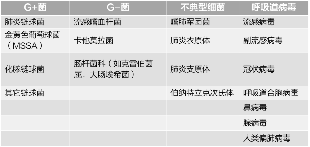 表 3 免疫受損 cap 患者的呼吸道核心病原共討論了 21 個問題,免疫