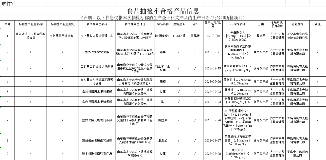 濟寧這些食品抽檢不合格!_銷售_規定_國家標準