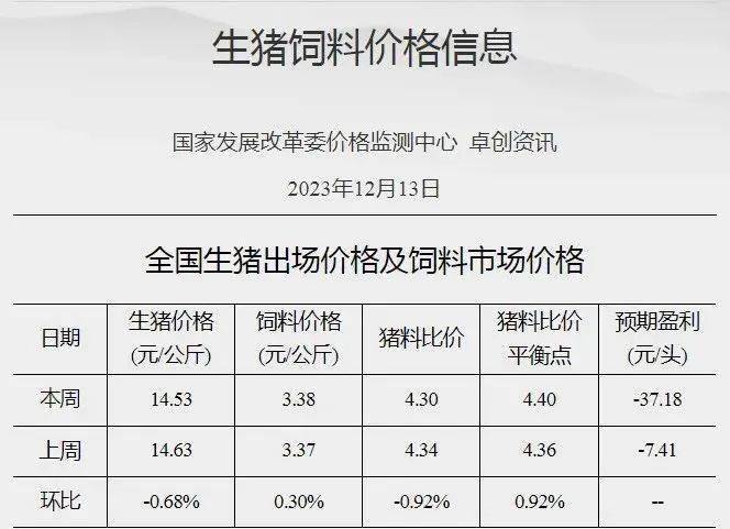 30,環比下降0.92%.按目前價格及成本推算,未來生豬養殖頭均虧損為37.