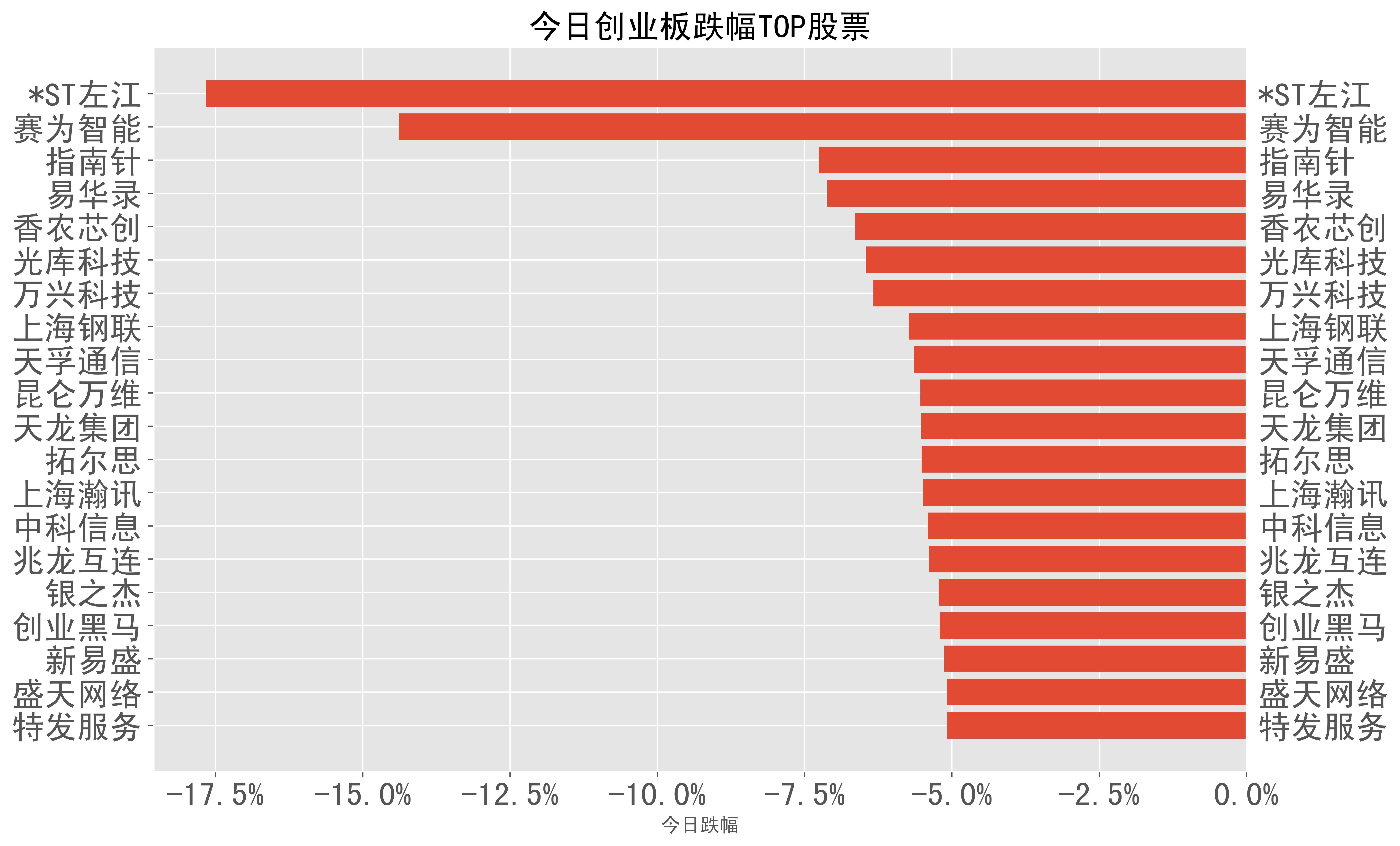 2023-12-20號不同市值區間股票跌幅top榜單一覽2023-12-20號a股3000億