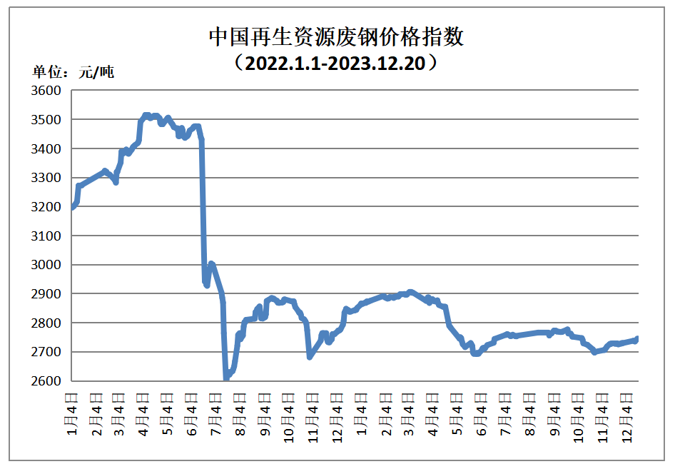 今日中國再生資源廢鋼價格指數為2747元/噸,與上一個工作日上漲1元