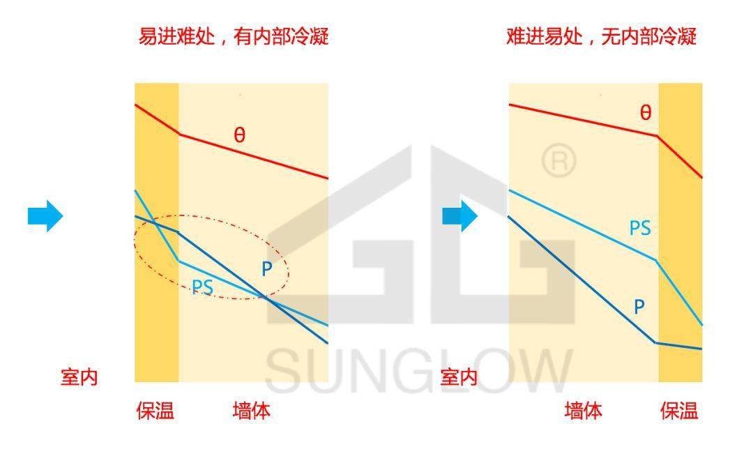 q13 : 為什麼內保溫容易結露(難進易出)61保溫材料(發泡)→蒸汽滲透