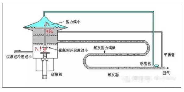 膨脹閥的頂部由密封箱蓋波紋薄膜感溫包和毛細管組成一個密閉容器