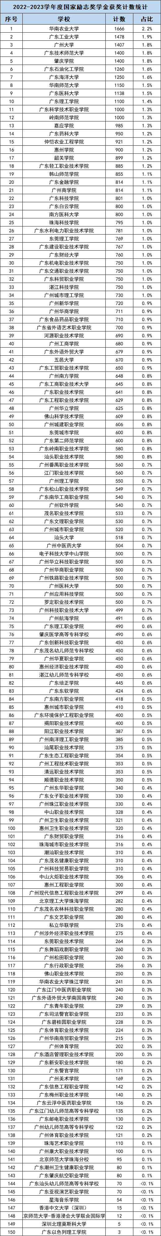 廣東_學年度_通知