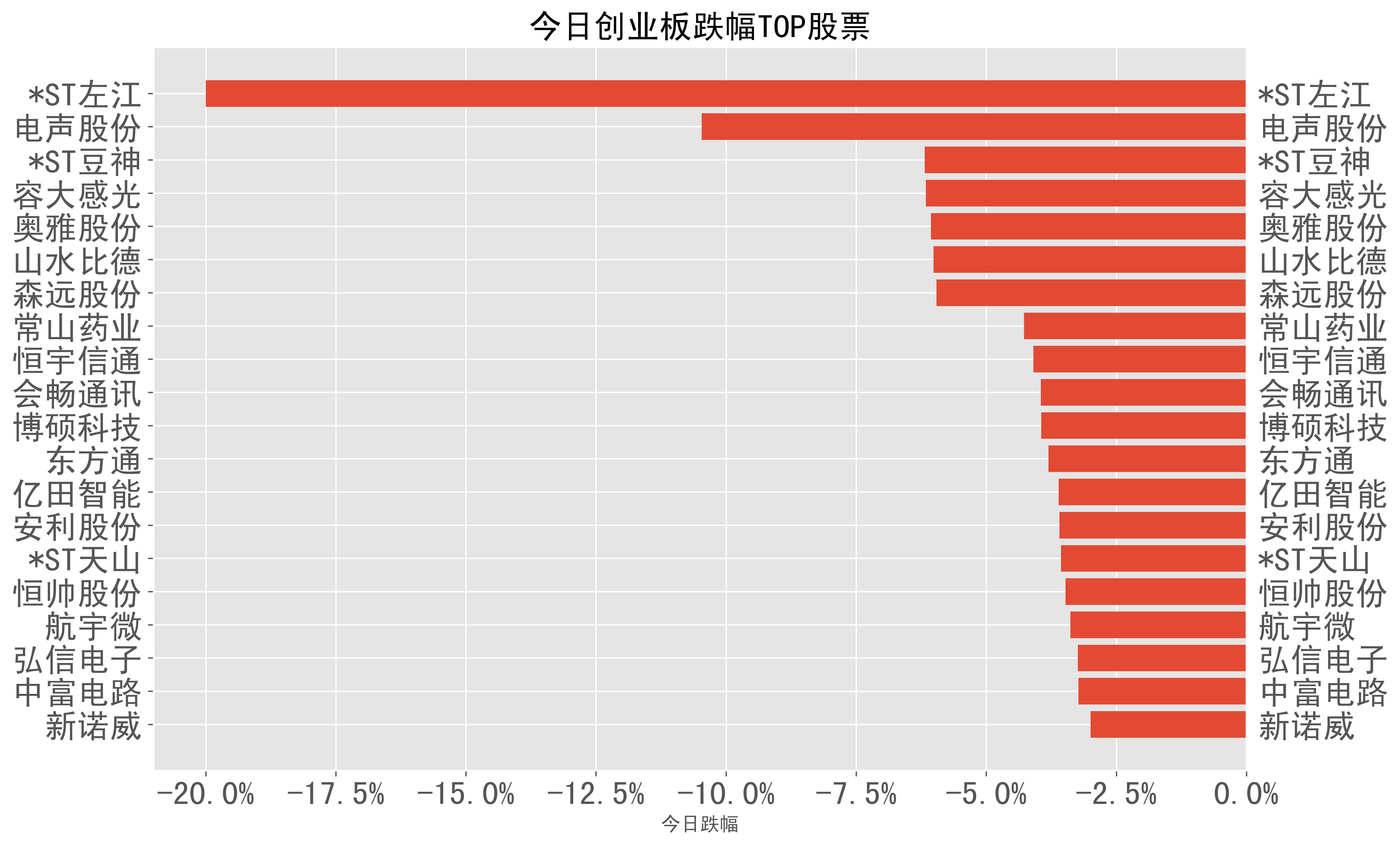 8%),中國石化(-0.8%),長江電力(-0.6%),農業銀行(-0.6%),中國銀行(-0.