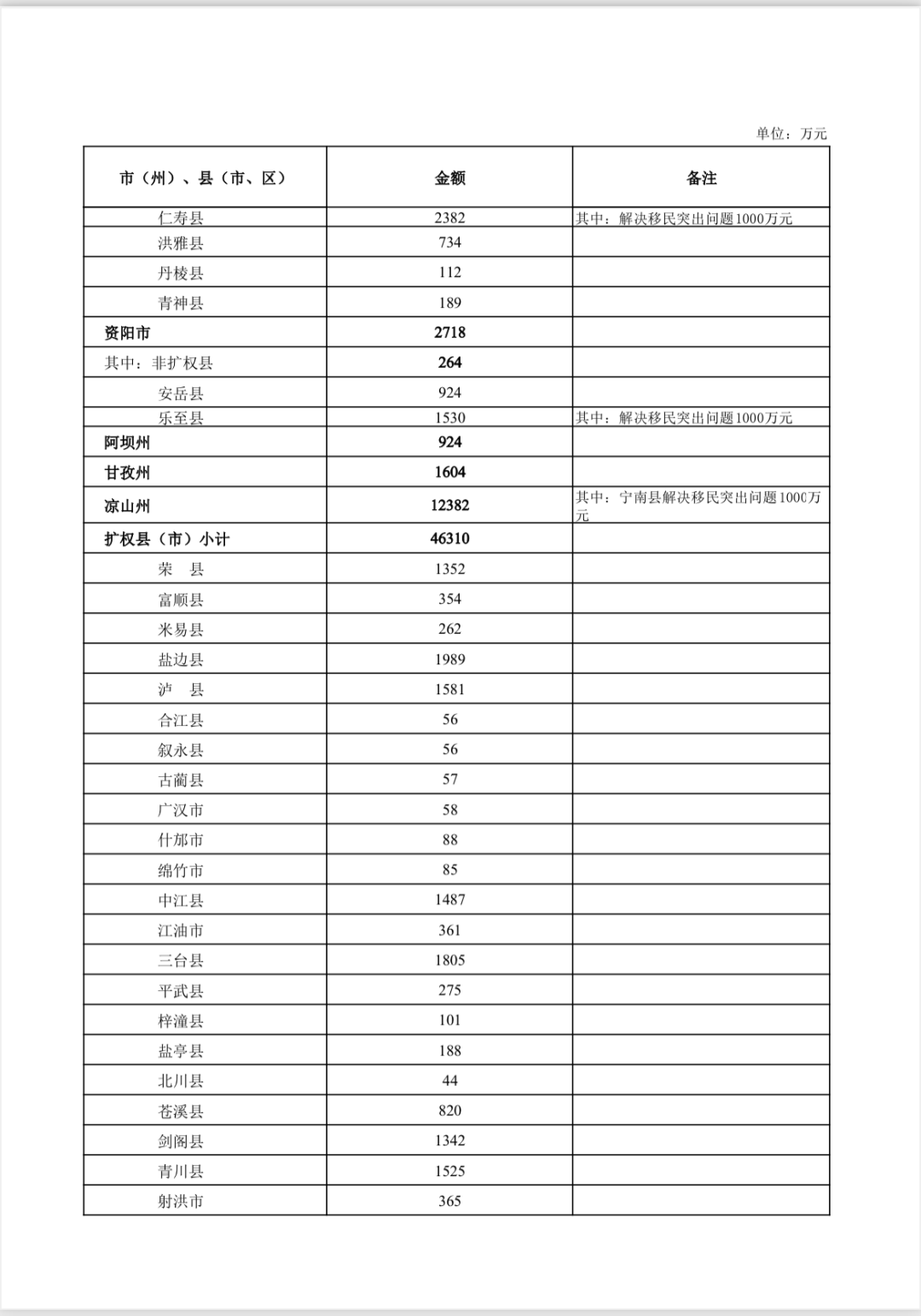 四川省引大濟岷工程環境影響評價第二次公眾參與信息公示3.