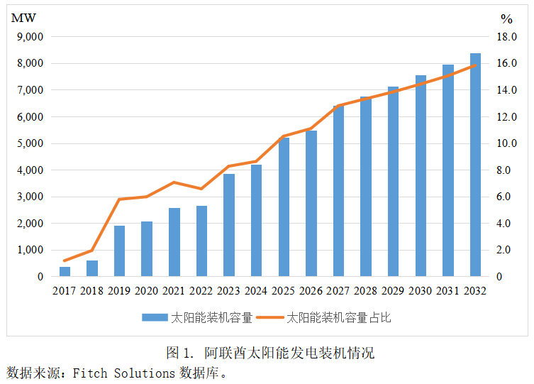 氫能發展上升為國家戰略,阿聯酋有望領跑全球氫能技術發展.