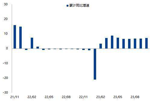 圖表. 公路貨物週轉量累計同比增速(%)圖表.