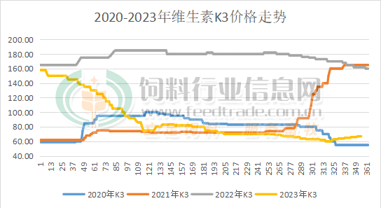 年末維生素市場翹尾反彈_虧損_廠家_玉米價格