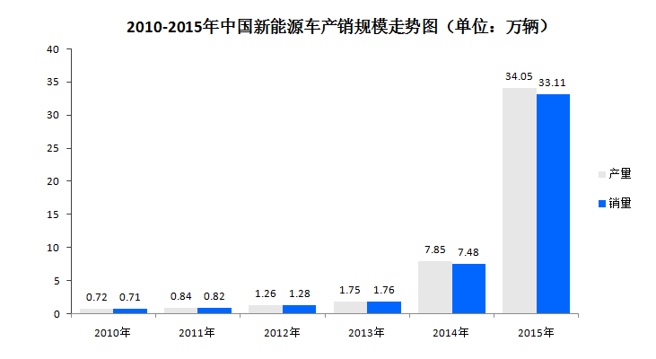 同年,中國新能源汽車全年共生產7.85萬輛,生產量同比增長近3.