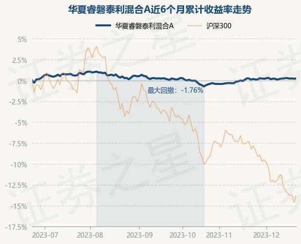 12月21日基金淨值:華夏睿磐泰利混合a最新淨值1.3166