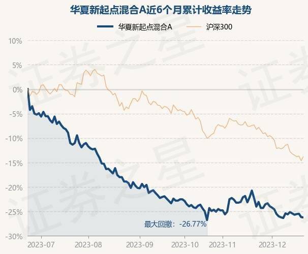 12月21日基金淨值:華夏新起點混合a最新淨值1.078,跌0