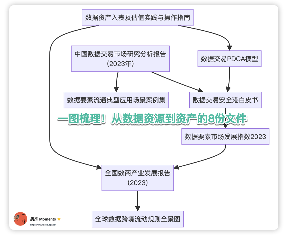 從數字資源到資產系列——數據資源到資產:探索,突破