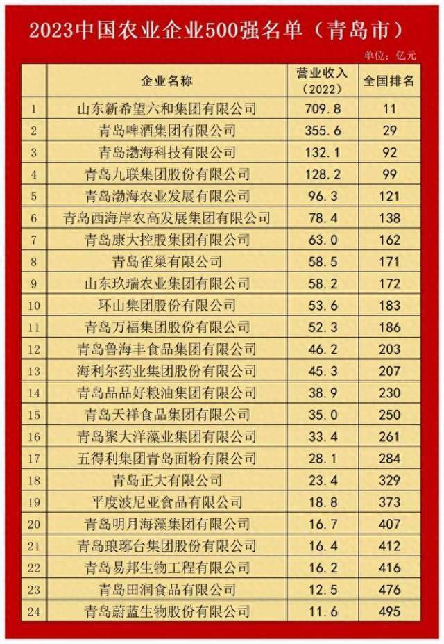 青島24家涉農企業上榜