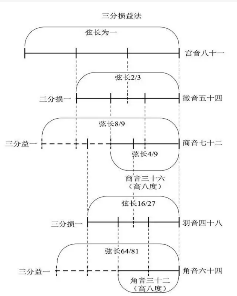 清華簡裡的先秦音樂密碼_五音_五角星_文獻