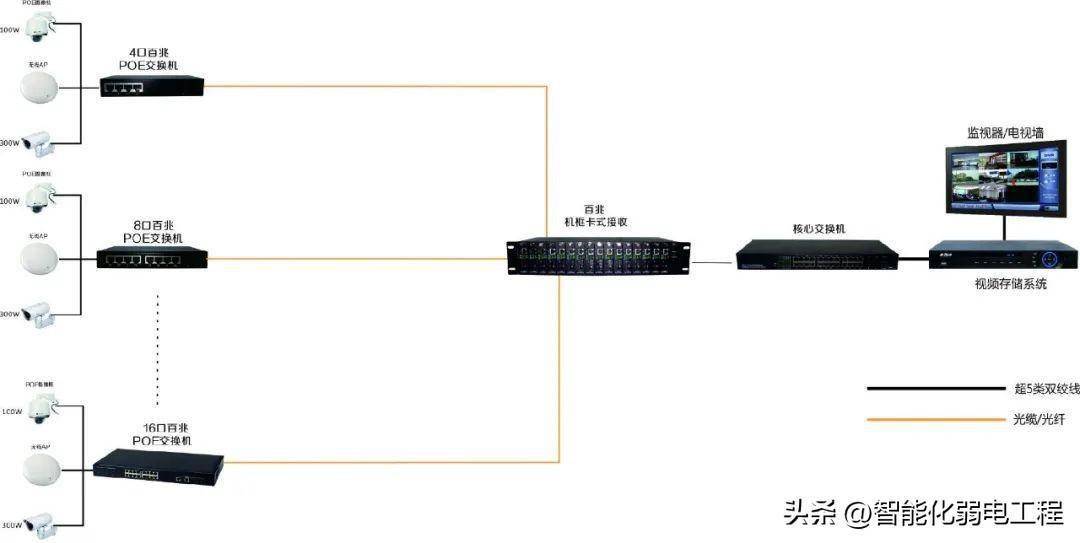 連接方式如下圖:這樣就比前面一種方式節省一條電源線,一臺網絡攝像機