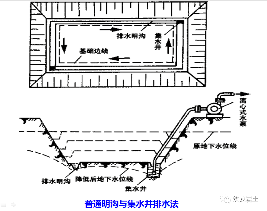 在基坑的一側或四周設置排水明溝,在四角或每隔20～30m設一集水井