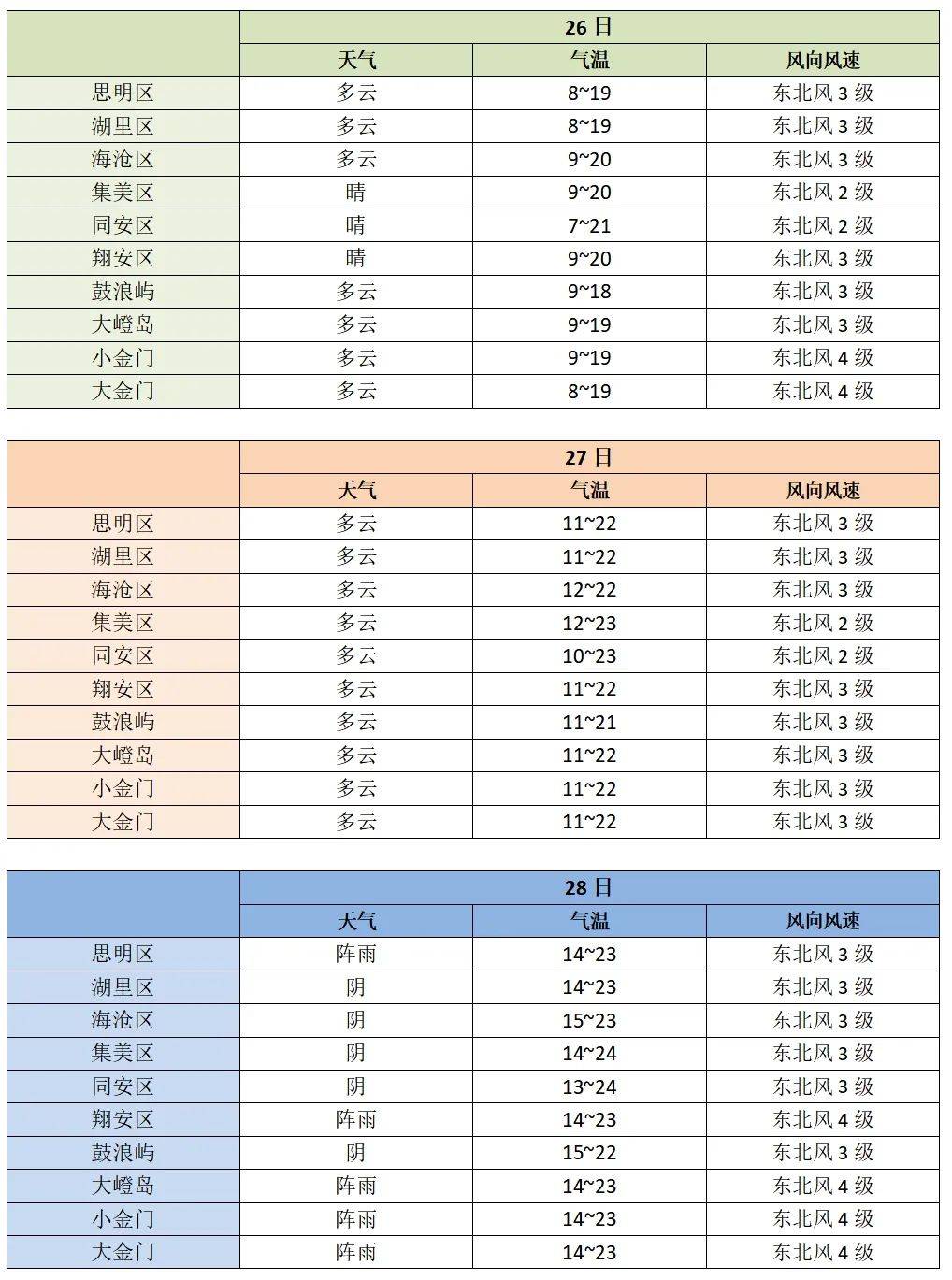 廈金同城生活圈 | 天氣預報_氣溫_航線_東北風