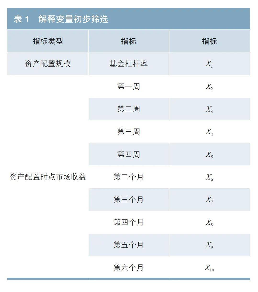 本文以樣本內基金在債券資產