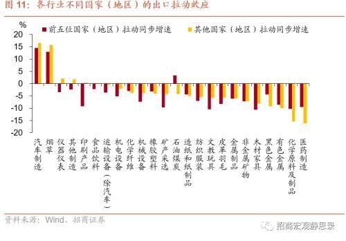 招商宏观：我国出口目的地和出口商品的结构发生了三大变化