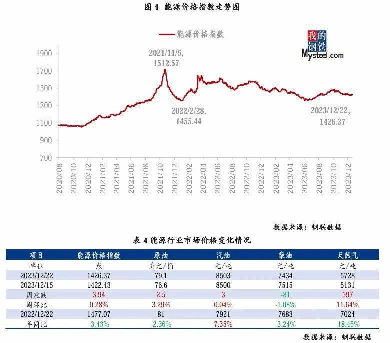 大宗商品市場價格運行情況分析報告 (12月18日-12月