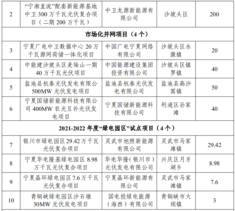 通威股份逆市擴產;最低0.917元/瓦,國電電力600