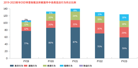 圖解| 世界銀行2023年度合規調查與制裁解禁報告_世行_財年_投訴