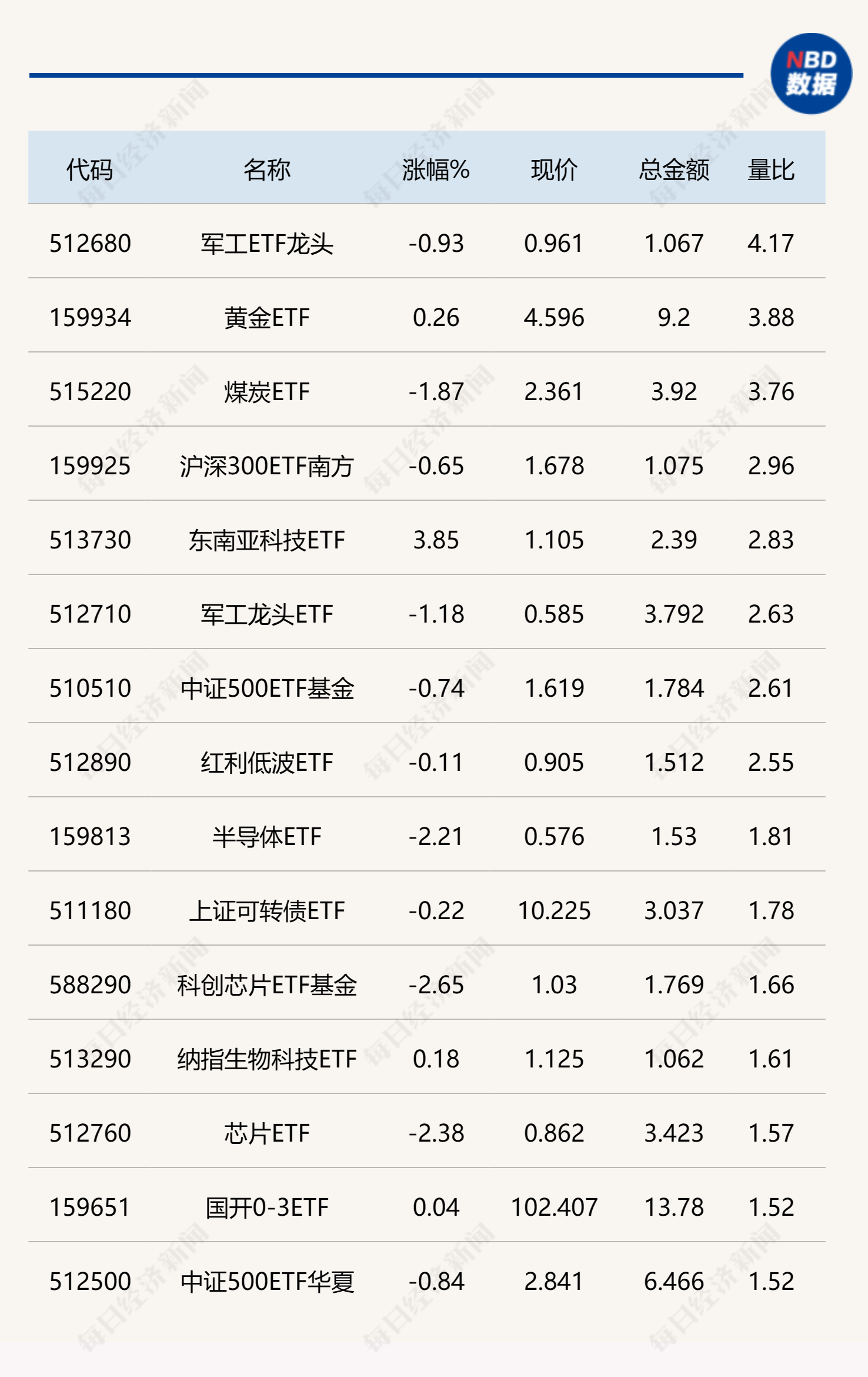 东南亚科技etf涨近4,科创芯片,云计算等相关etf跌超2%