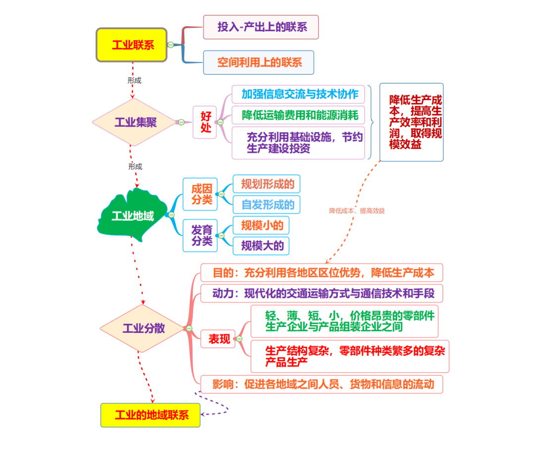 地理乾貨 | 工業集聚,工業分散和產業轉移的思維導圖_原因_影響_區域