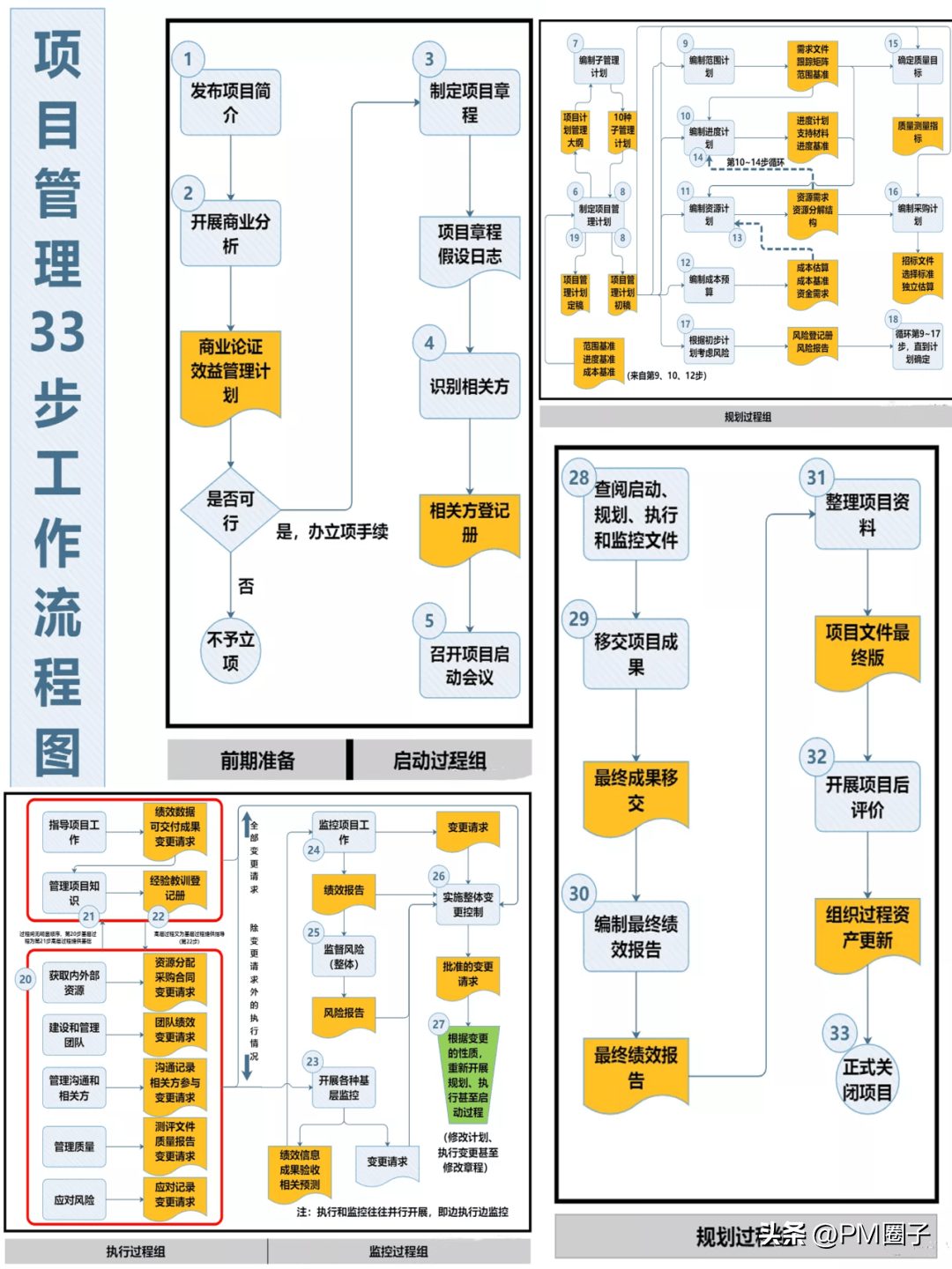 12张典型项目管理过程流程图 