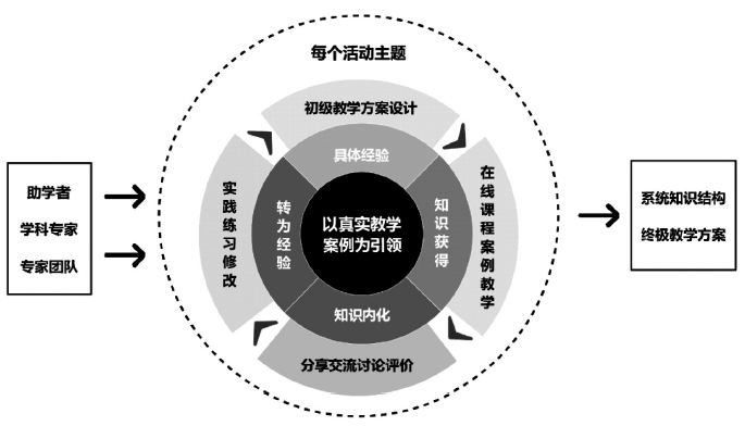 課堂數據工具應用,評價方法與命題技術,學評融合教學設計,思維導圖