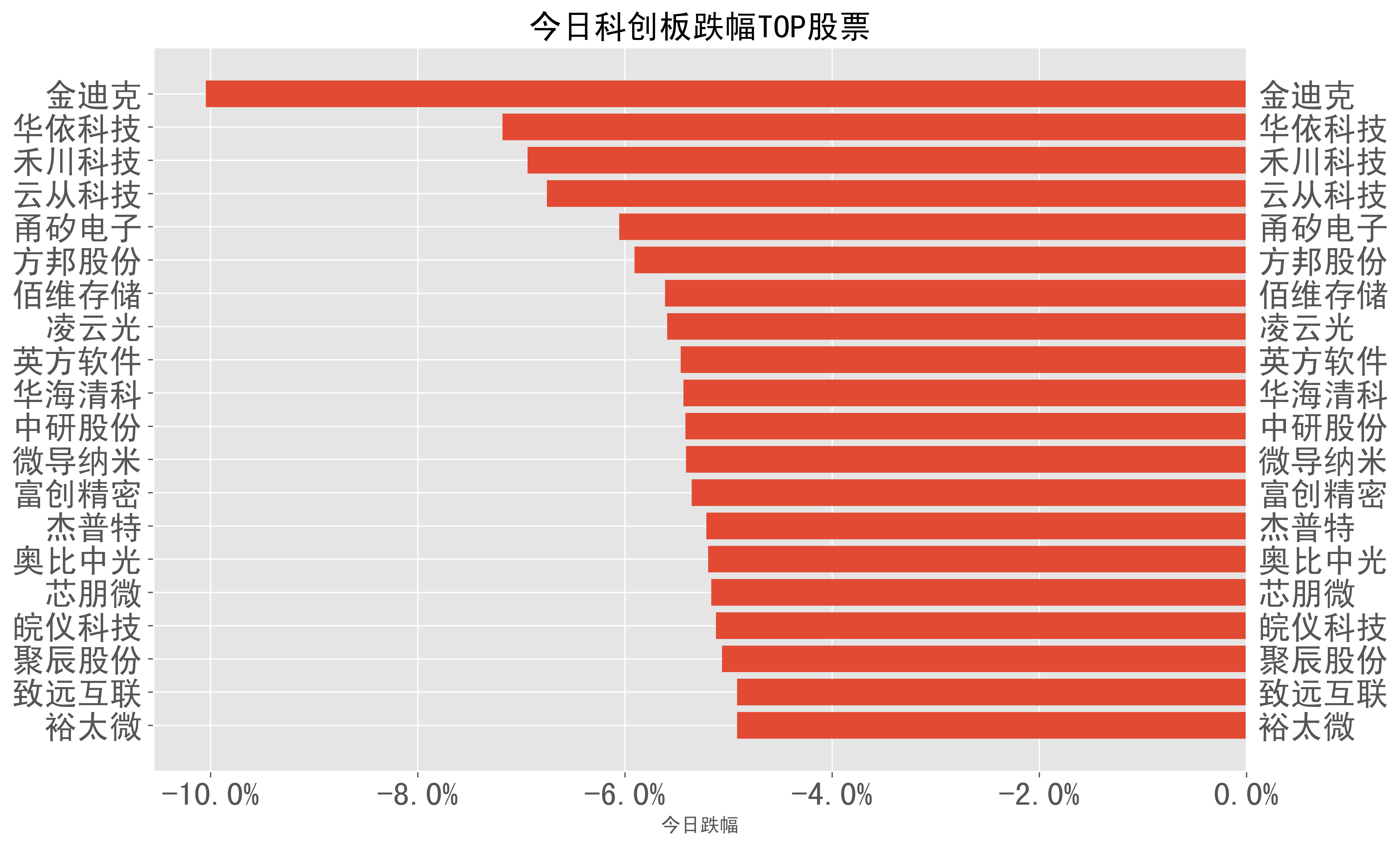 2023-12-26:a股日報-股票跌幅分類榜單_股份_科技_收盤