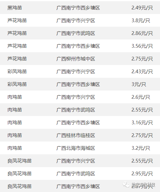 土雞,雞苗,雞蛋等今日報價參考市場出欄外三元,內三元及土雜商品大豬