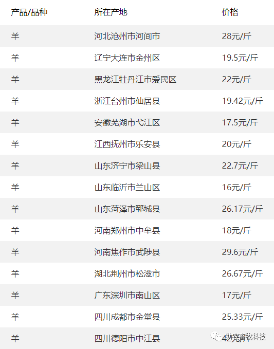 27】 今日各地肉豬,豬苗,牛羊雞鴨鵝,蛋,禽苗和