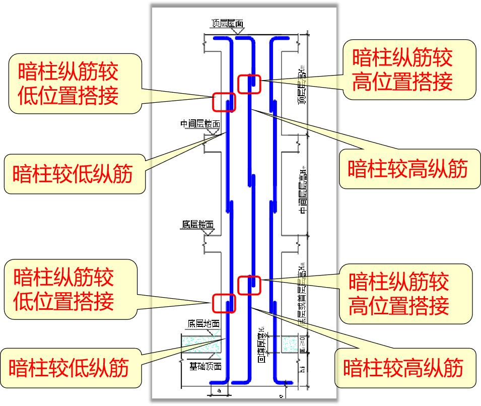 我們先講綁紮的連接方式,這種方式每層有兩個搭接的部位,鋼筋長度也是