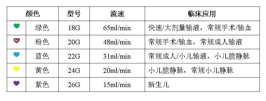 静脉留置针的颜色代表了不同的型号