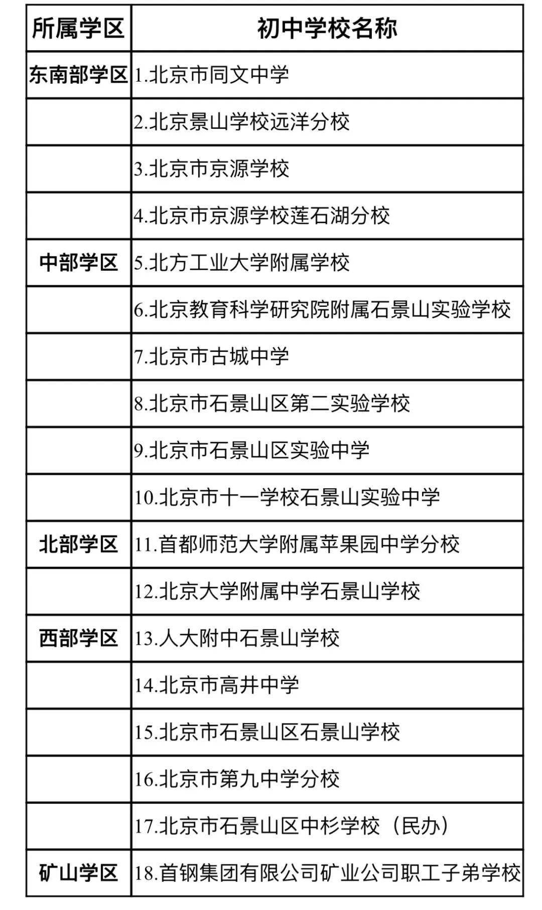 注:目前各學區內僅有部分學校相應年級有少量學位能夠接收符合條嫉哪