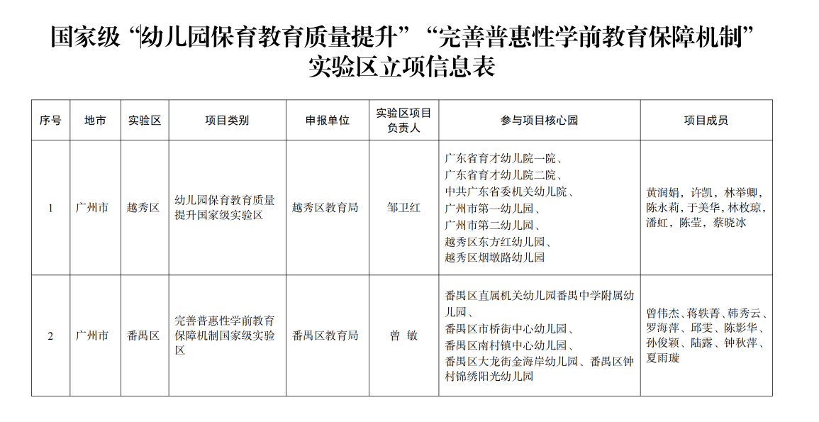 廣東公佈7個國家和省級學前教育實驗區,涉及這5個城市_質量_深圳市