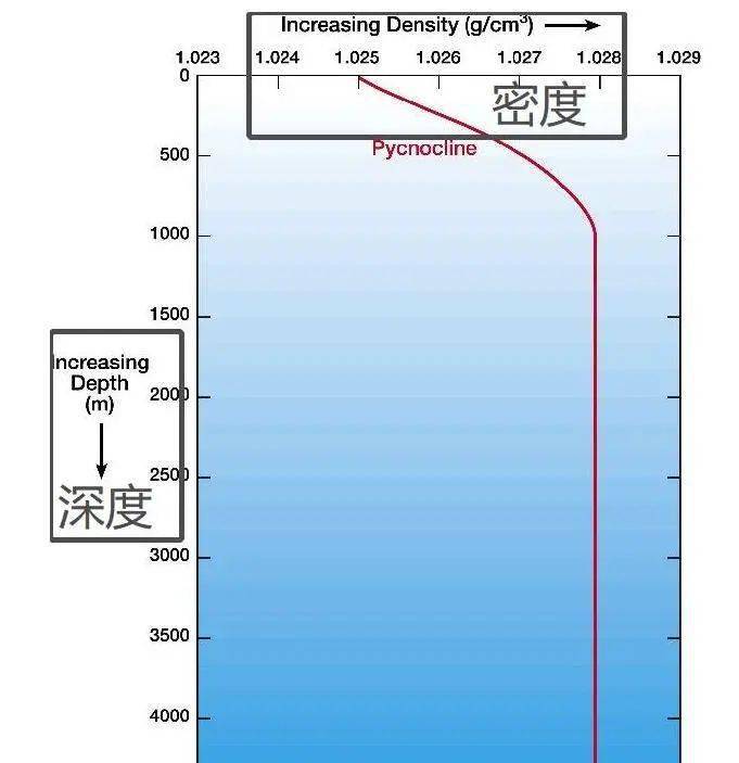 盐度对照表海水图片