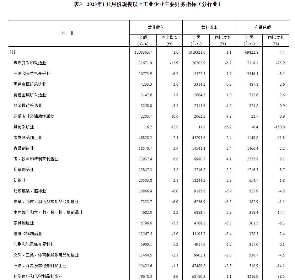 國家統計局:1-11月份全國規模以上工業企業利潤同比%