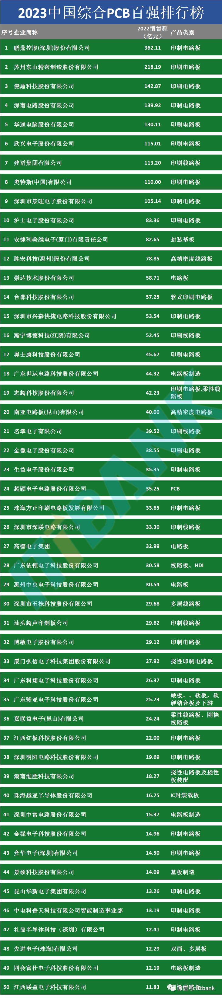 中國pcb百強(top 100)排行榜_公眾_薄膜_產業